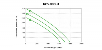 Диаграмма RCS-800U