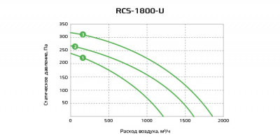 Диаграмма RCS-1800U