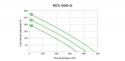 Диаграмма RCS-500U