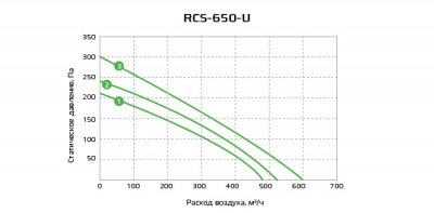 Диаграмма RCS-650U